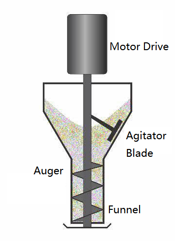 auger filler principle